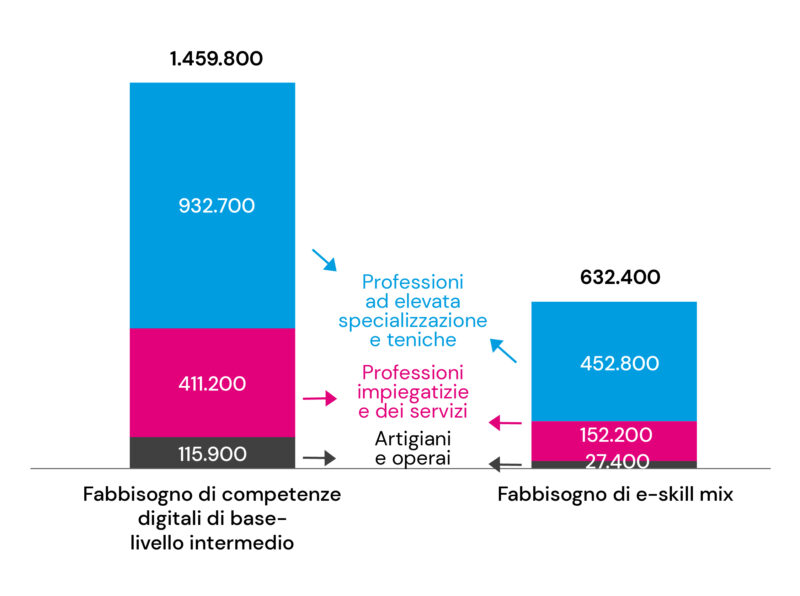 Che Cosa Sono Le Competenze Digitali: Modelli A Confronto Per ...